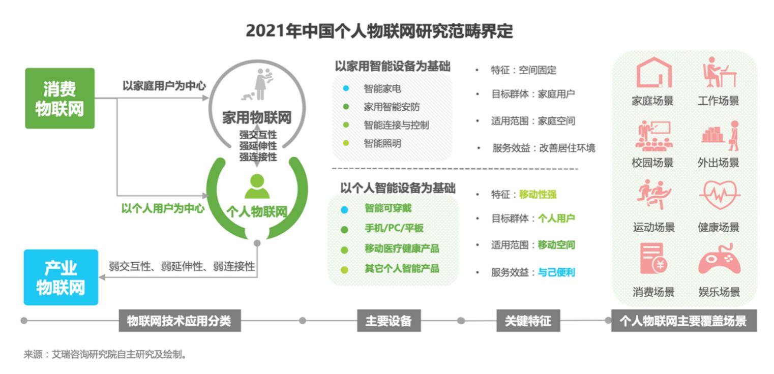 最前線 | 《2021個(gè)人物聯(lián)網(wǎng)白皮書》核心場景解析 運(yùn)動(dòng)健康與品質(zhì)生活引領(lǐng)“HOMA”格局